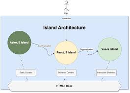 Islands Architecture in Modern Web